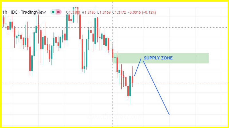 GBPUSD - SUPPLY AND DEMAND AREA