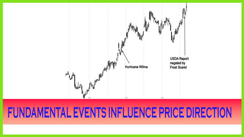 Fundamental Events Influence Price Direction