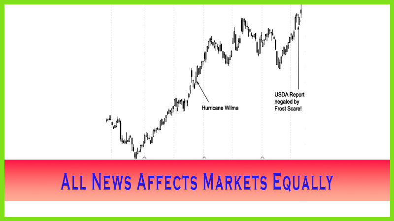 All News Affects Markets Equally