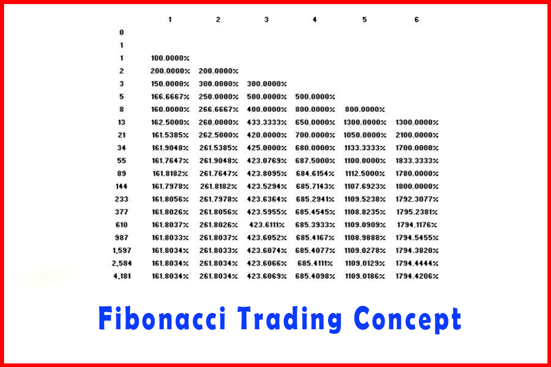 Fibonacci Trading Concept