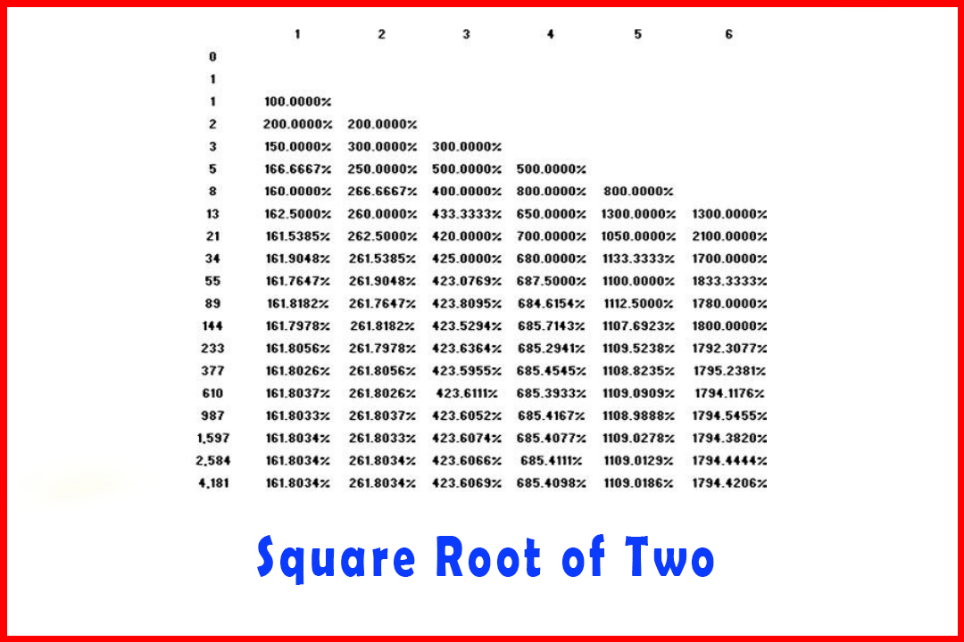 The Square Root of Two