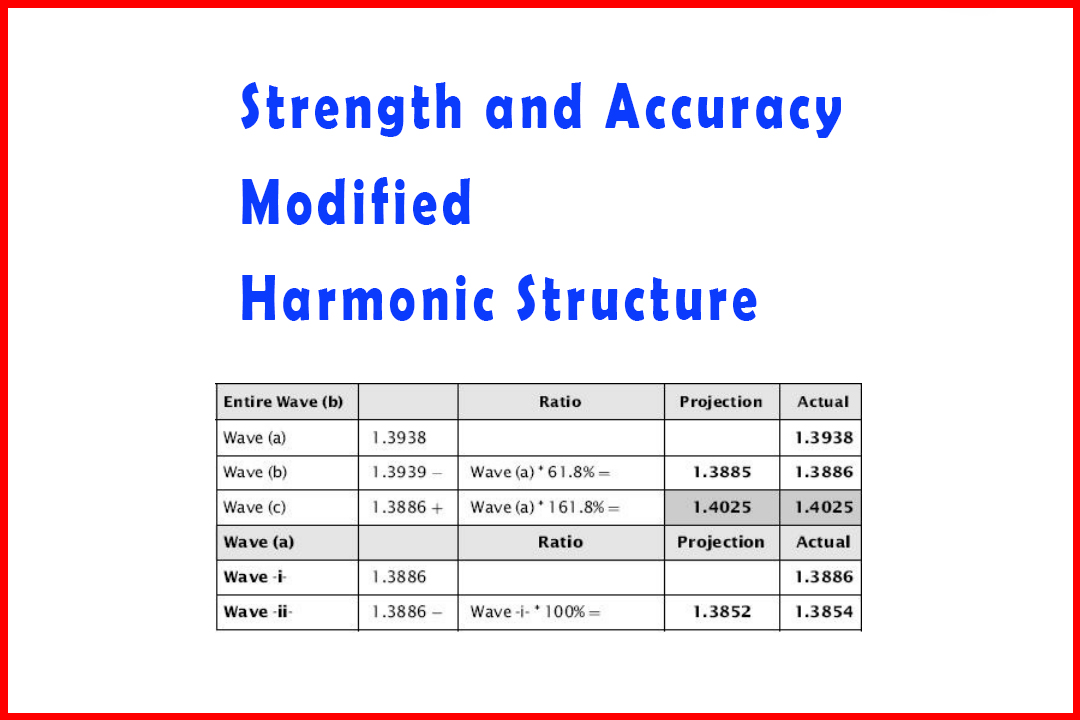 Examples of the Strength and Accuracy of the Modified Harmonic Structure