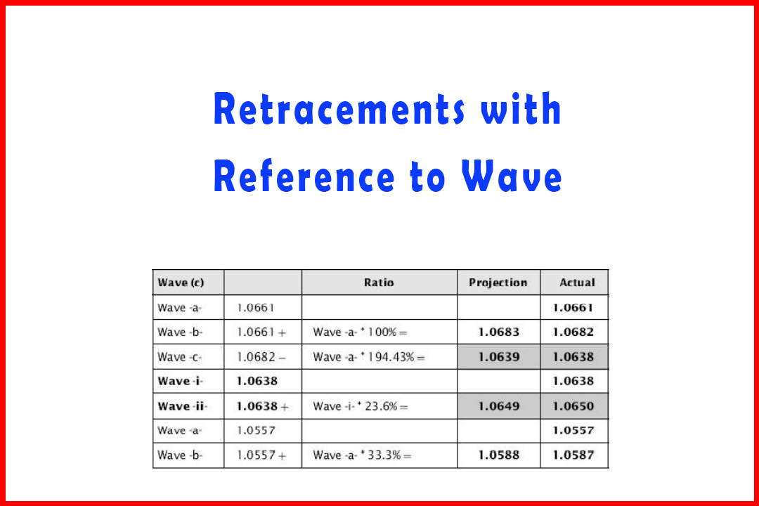 Wave (iv) Retracements with Reference to Wave (b) of Wave (iii)