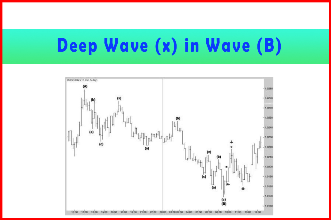Deep Wave (x) in Wave (B) in USDCAD 15-Minute Chart