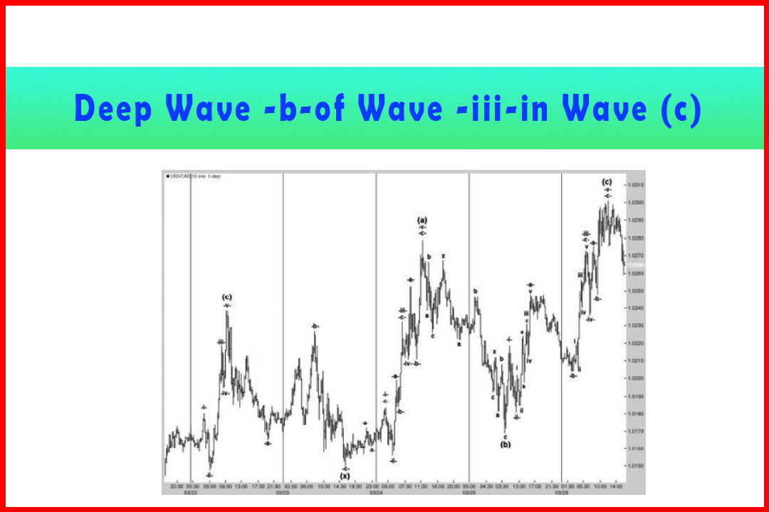 Deep Wave -b-of Wave -iii-in Wave (c) Higher in USDCAD