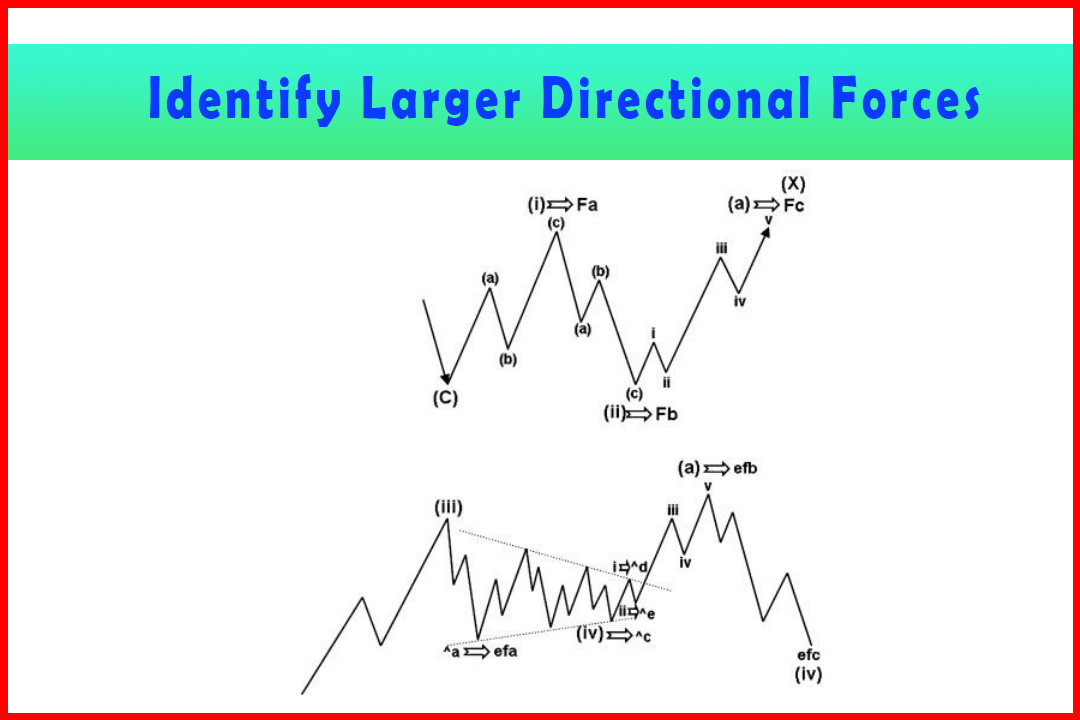 Using Cycles to Identify Larger Directional Forces