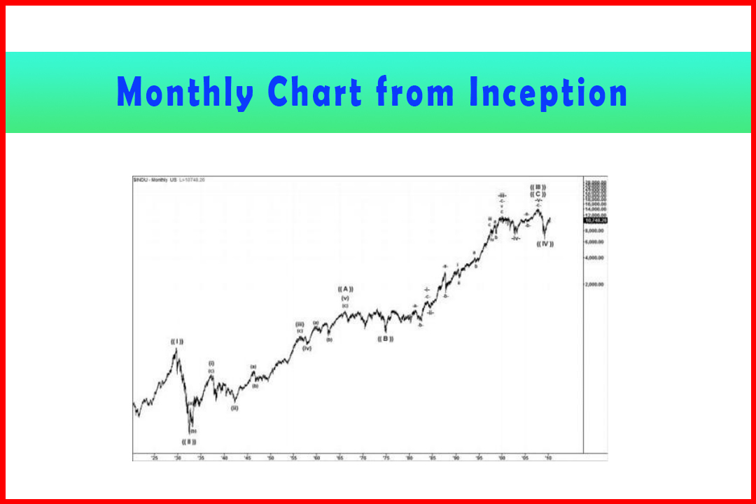 Monthly Chart from Inception