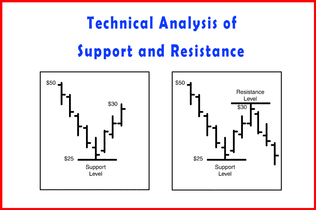 Technical Analysis of Support and Resistance