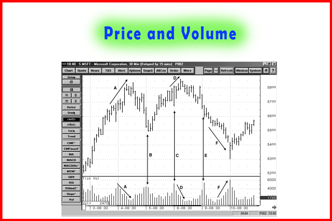 Interpretation of Price and Volume