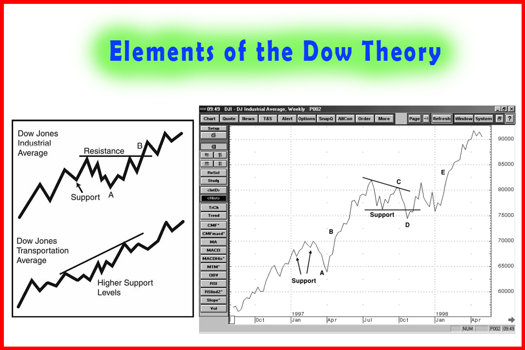 Elements of the Dow Theory
