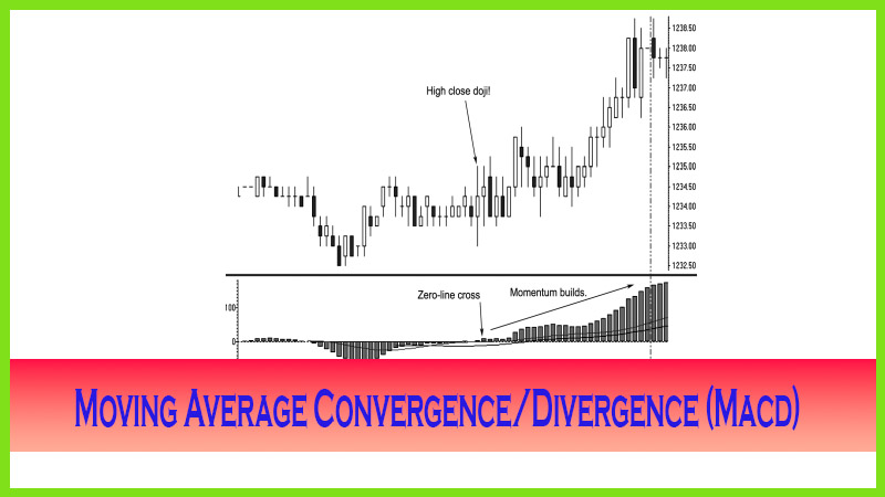 Moving Average Convergence/Divergence (Macd) 