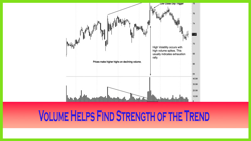 Volume Helps Find Strength of the Trend 