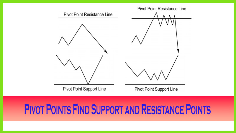 Pivot Points Find Support and Resistance Points