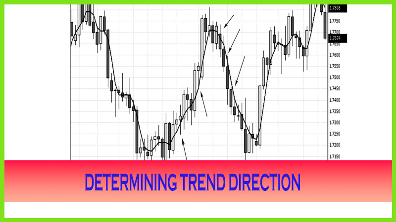 Determining Trend Direction Using moving averages