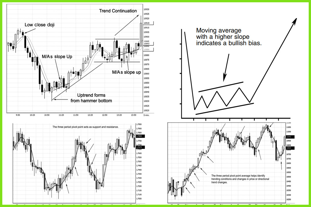 Simple Moving Average Trading Strategy - Pivot Method 