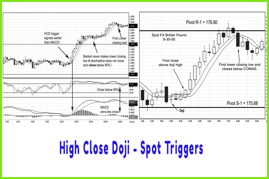 High Close Doji - Spot Triggers