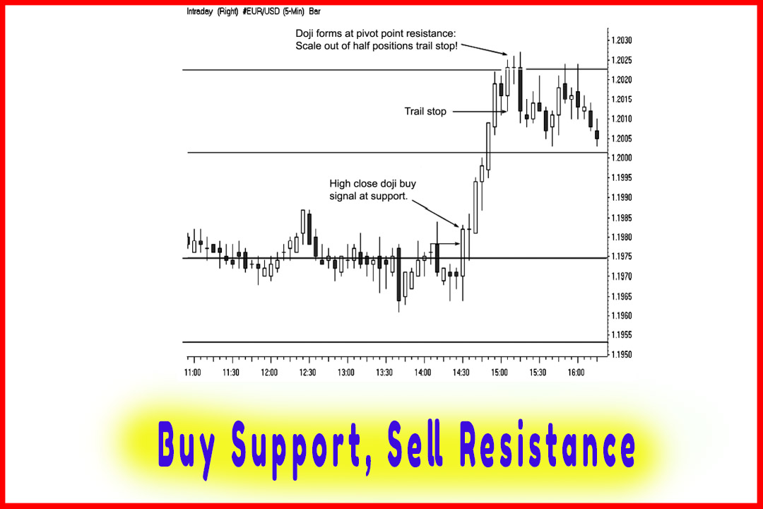 Buy Support, Sell Resistance