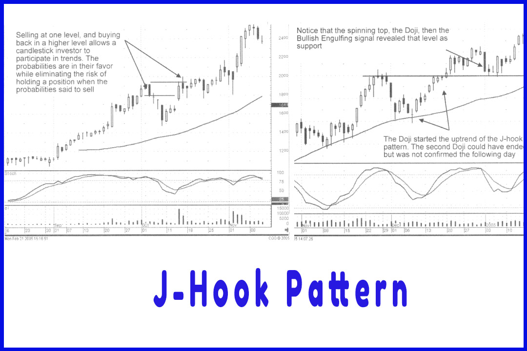 Best Candlestick Pattern - J-Hook Pattern