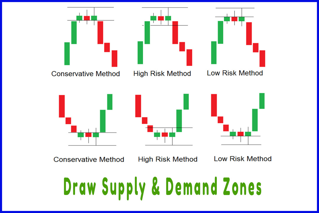 Draw Supply & Demand Zones