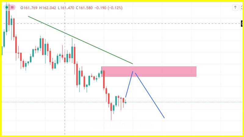 GBPJPY ANALYSIS Short term SELL