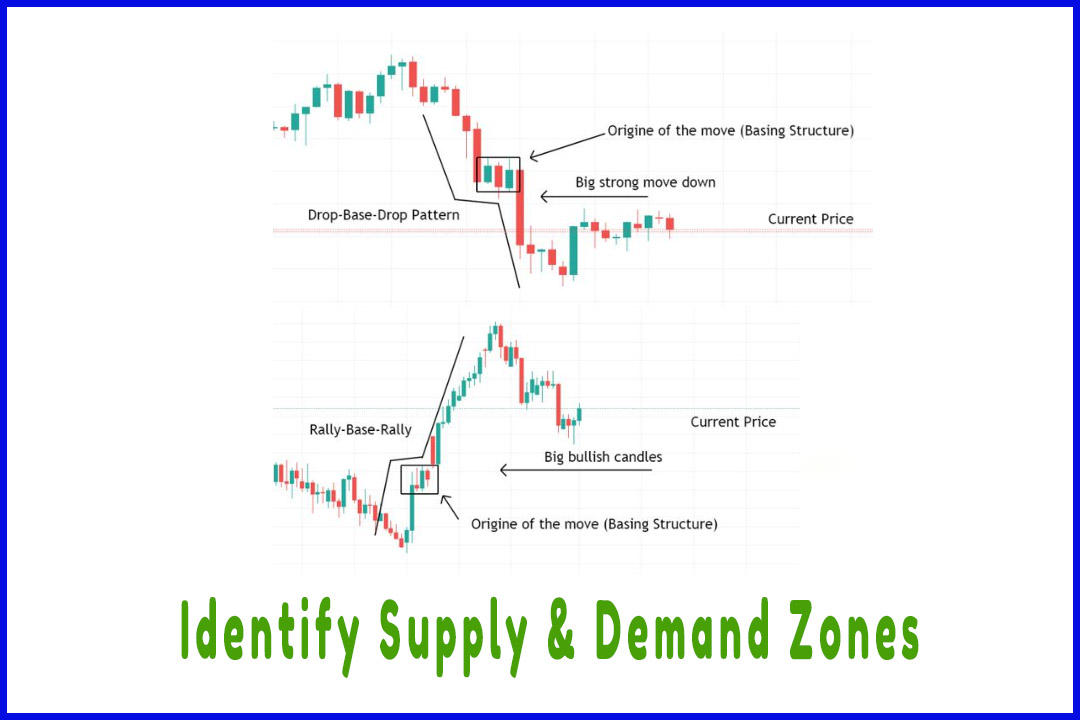 Identify Supply & Demand Zones