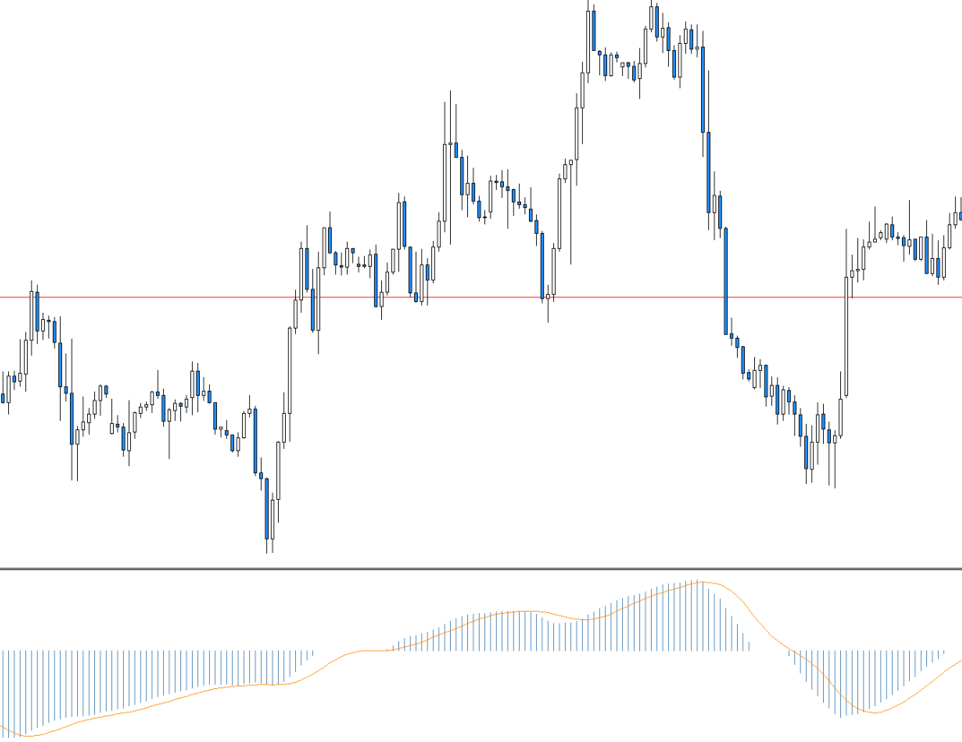 Impulse MACD Indicator Free Download