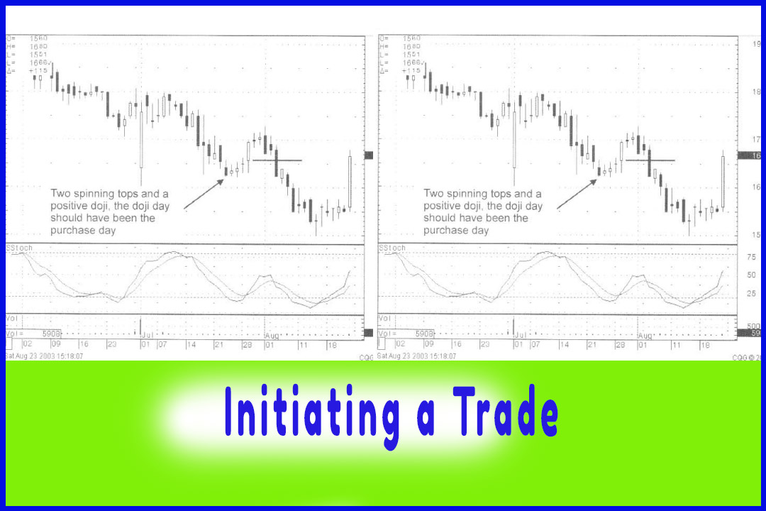 Initiating a Trade with Candlestick Pattern