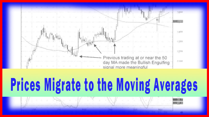 Prices Migrate to the Moving Averages