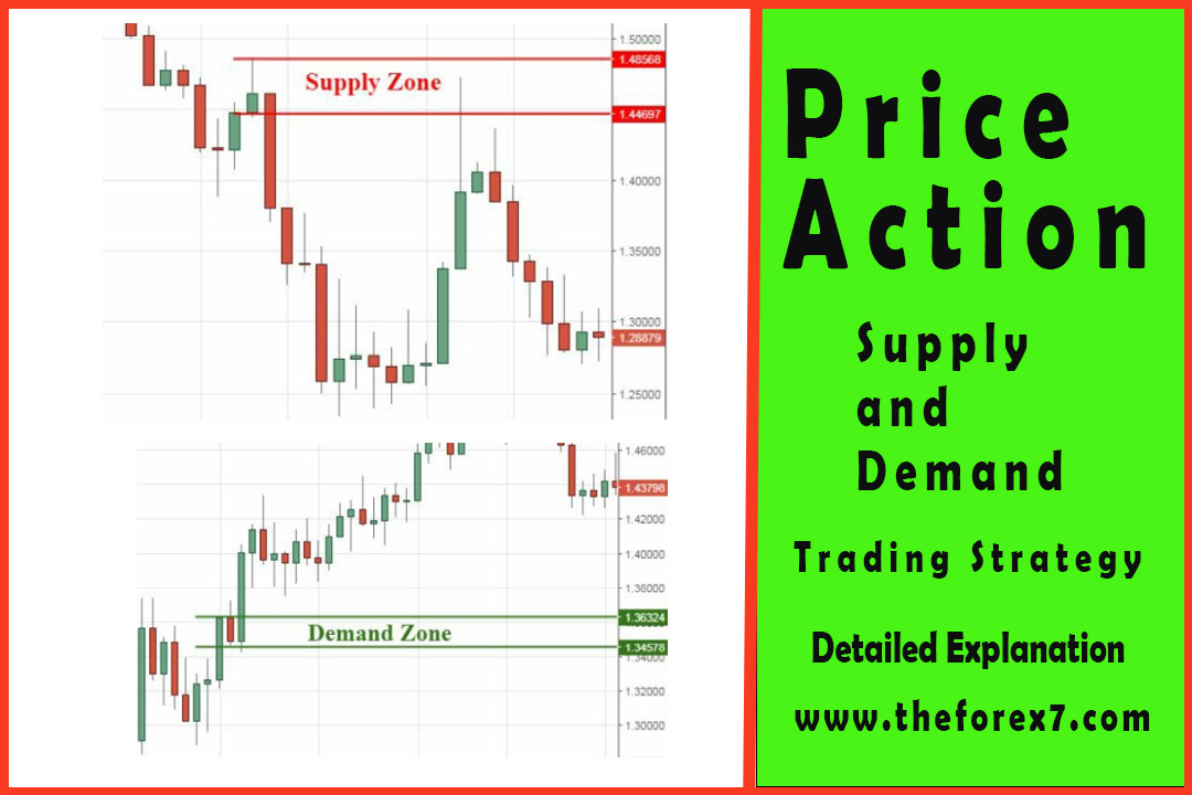 Price Action Trading Strategy With Supply and Demand Zones
