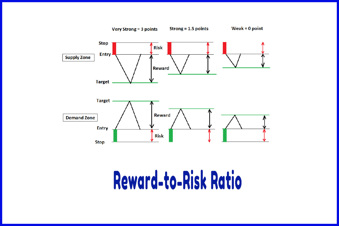 Reward-to-Risk Ratio
