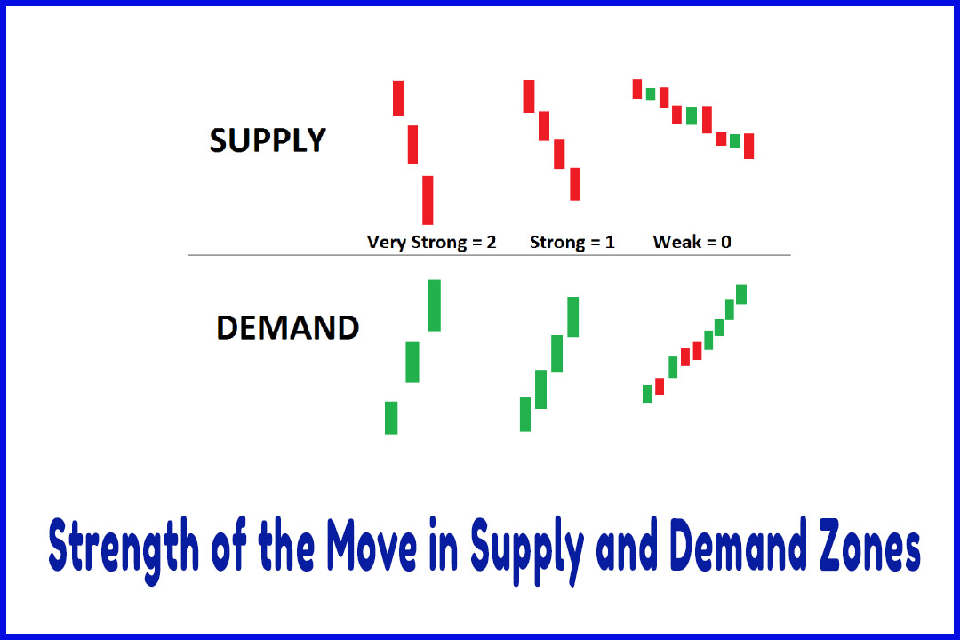 Strength of the Move in Supply and Demand Zones
