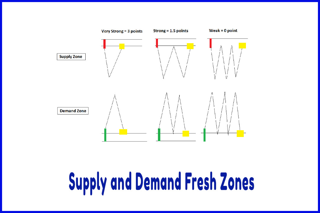 Supply and Demand Fresh Zones