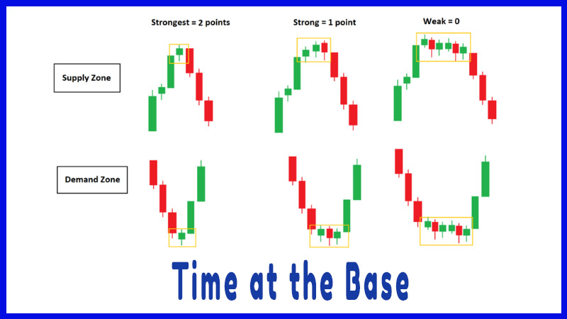 Time at the Base on Supply and Demand Zone