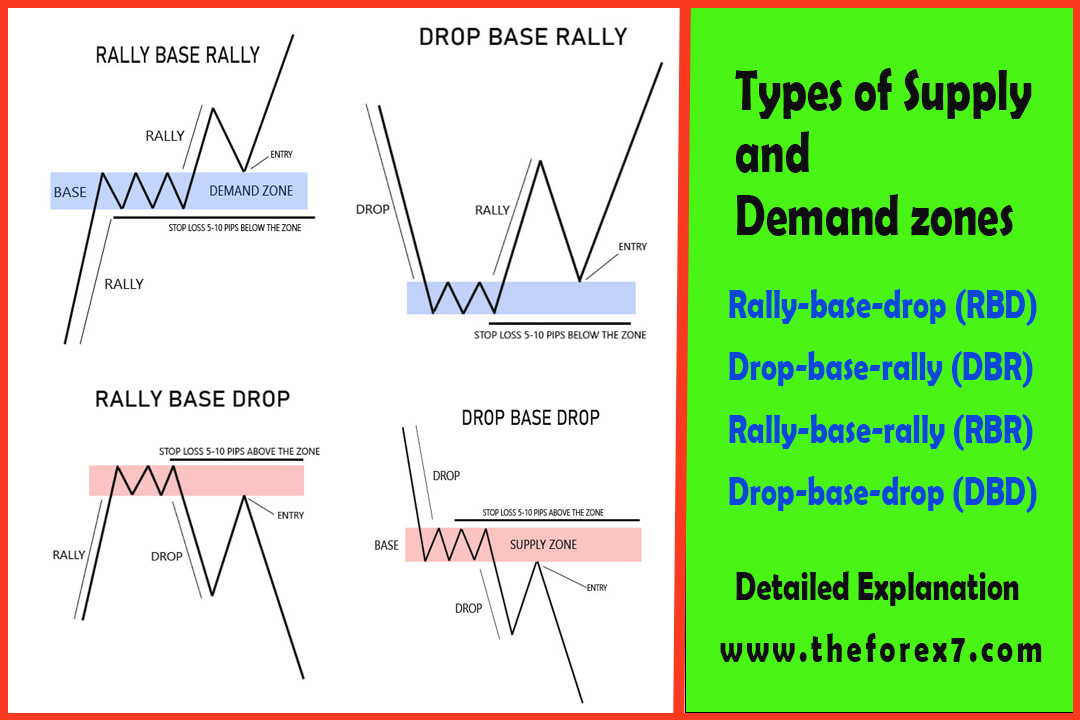 What are the types of supply and demand zones?