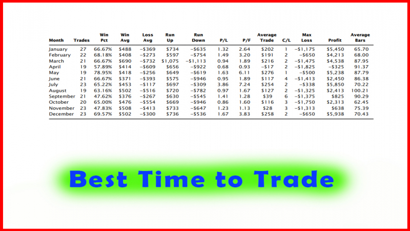 Best Time to Trade