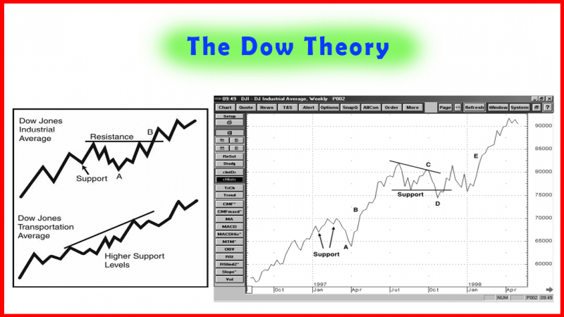 The Dow Theory