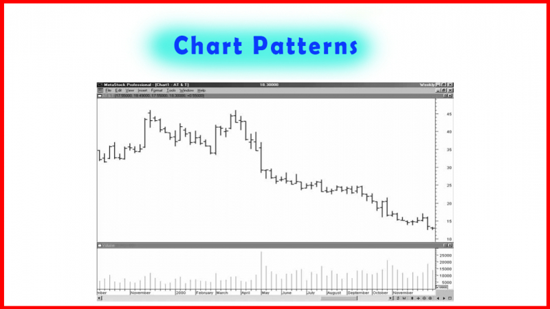 Chart Patterns - Visual Confirmation of Price Movement
