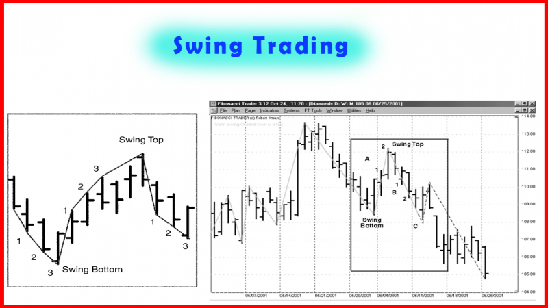 Swing Trading: Creating Profitable Opportunities