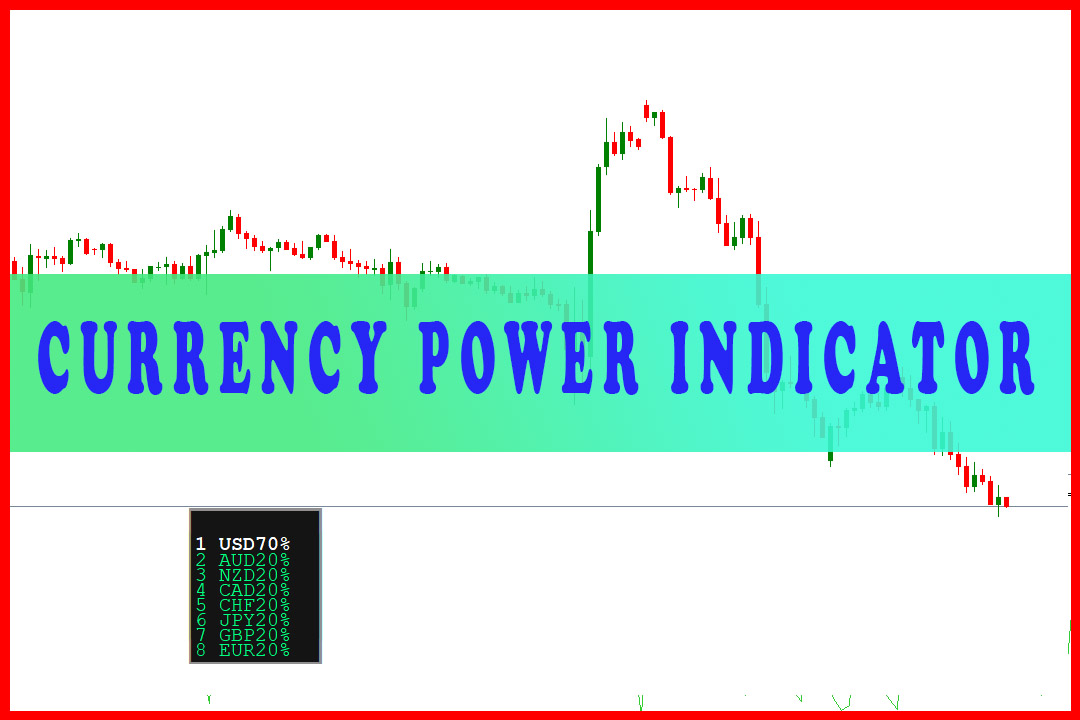 Currency Power Meter Indicator
