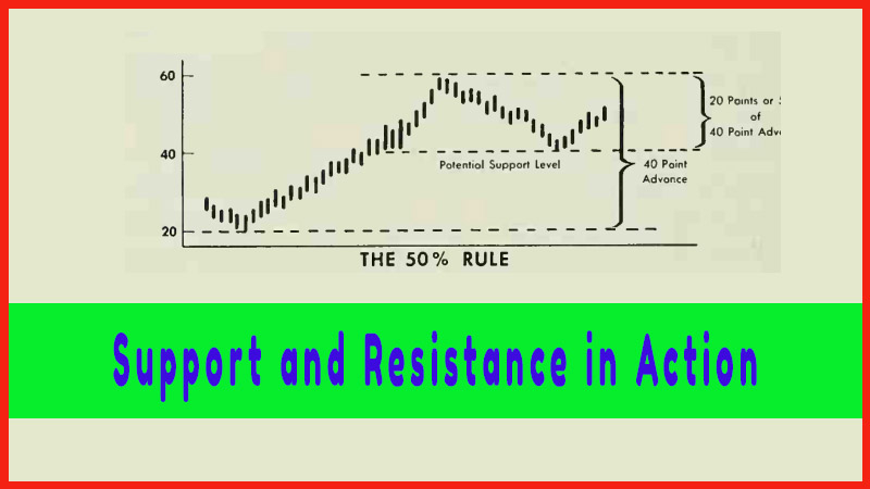 Support and Resistance in Action